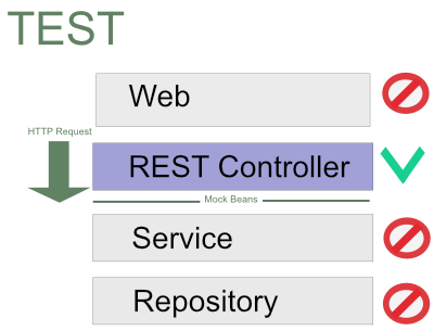 REST services using Spring Boot 