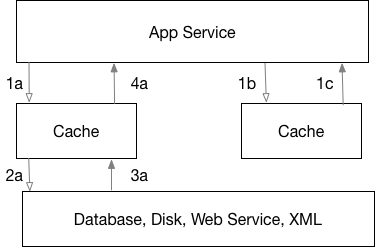 Spring Boot, Caching and Hazelcast