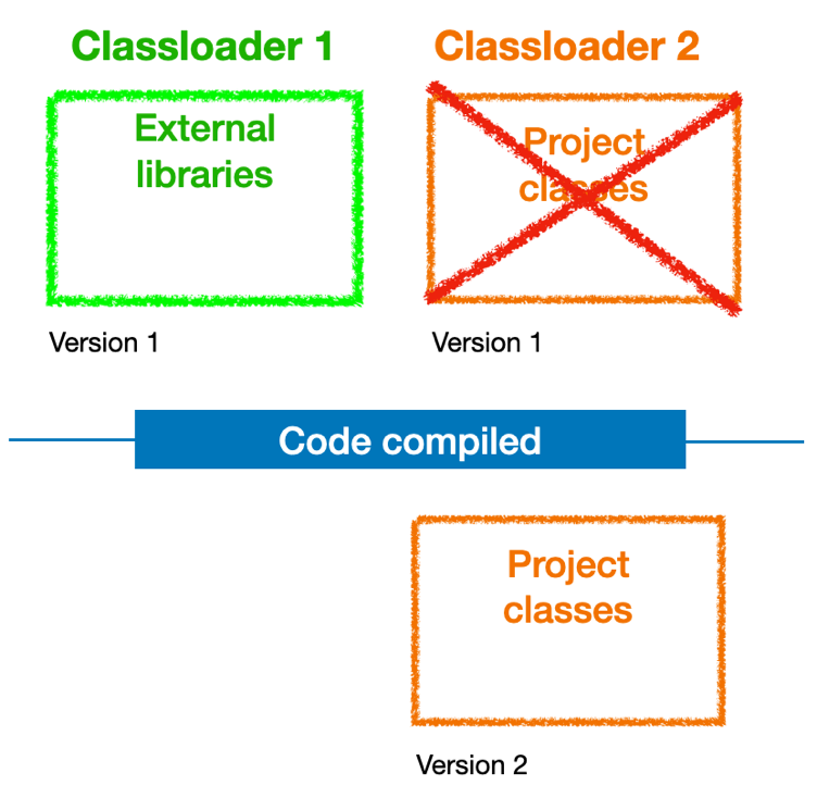 classes dependencies schema